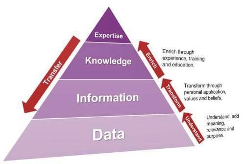 Data Is Not Information Until You Use It Data Is Not Information Until You Use It